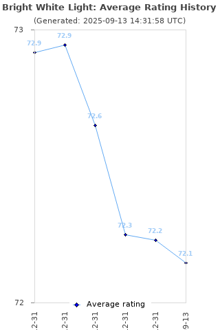 Average rating history