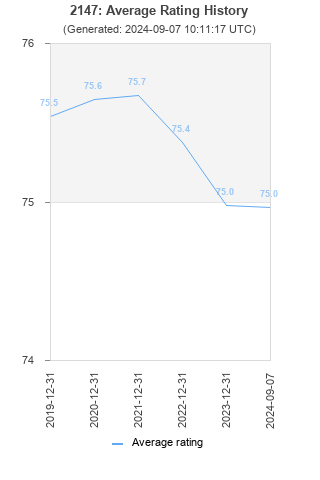 Average rating history