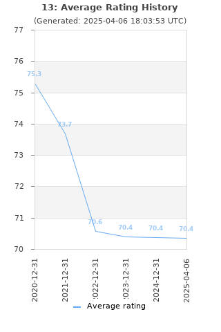 Average rating history