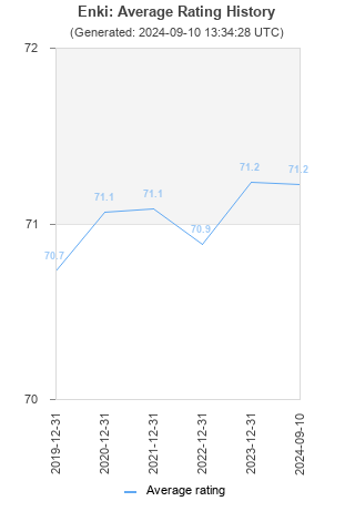 Average rating history