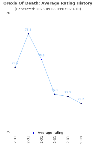 Average rating history