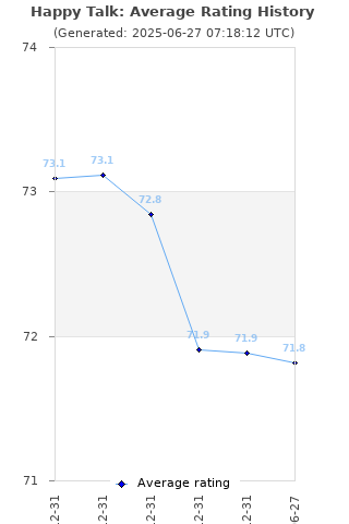 Average rating history