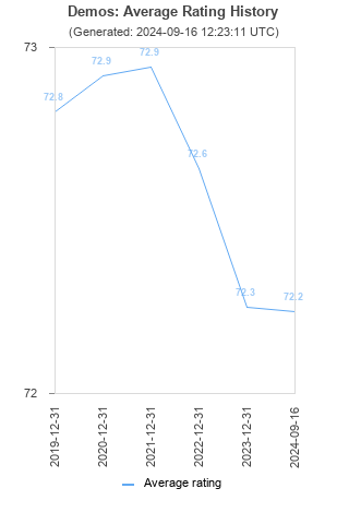 Average rating history