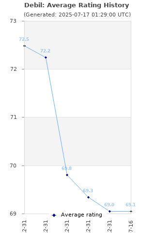 Average rating history