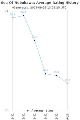 Average rating history