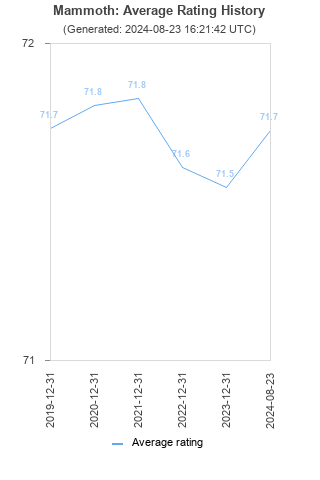 Average rating history