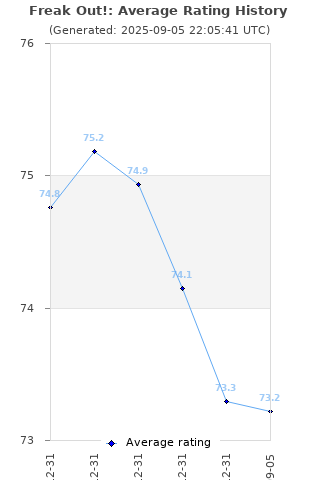 Average rating history