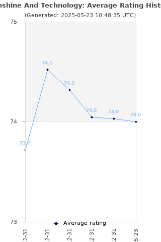 Average rating history