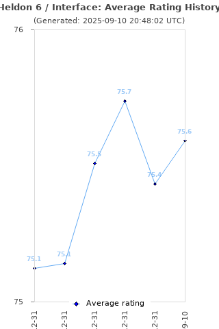 Average rating history