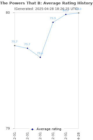 Average rating history