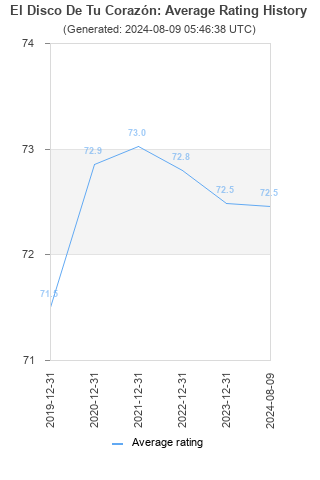 Average rating history