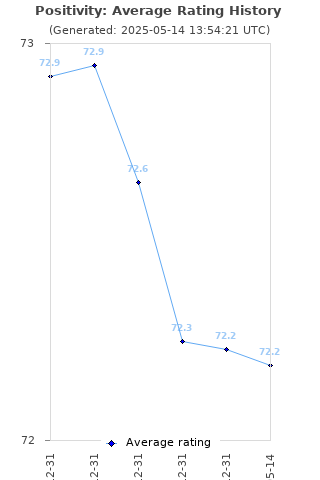 Average rating history