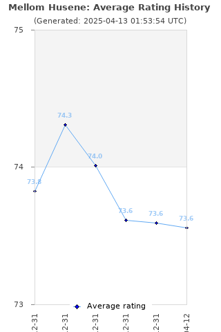 Average rating history