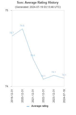 Average rating history