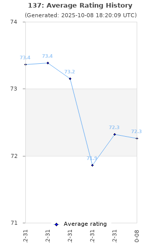 Average rating history