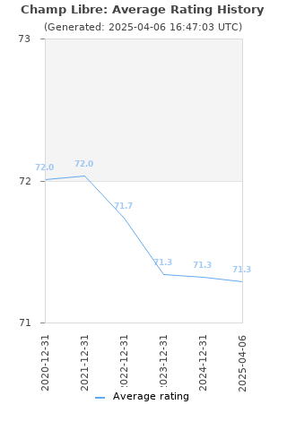 Average rating history