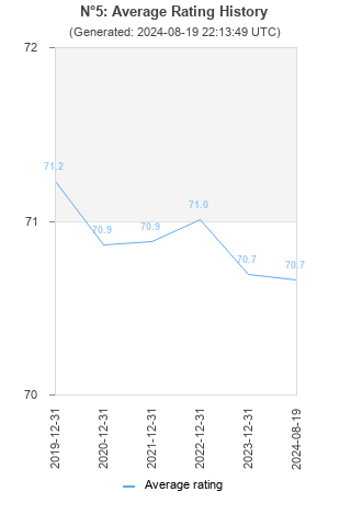 Average rating history