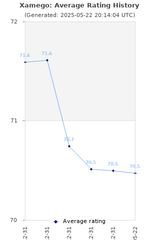 Average rating history