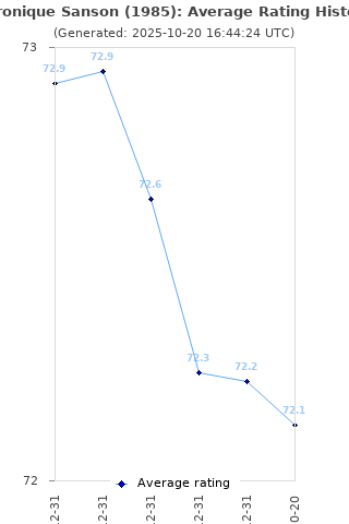 Average rating history