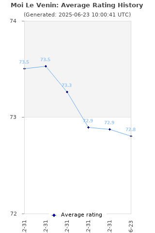 Average rating history