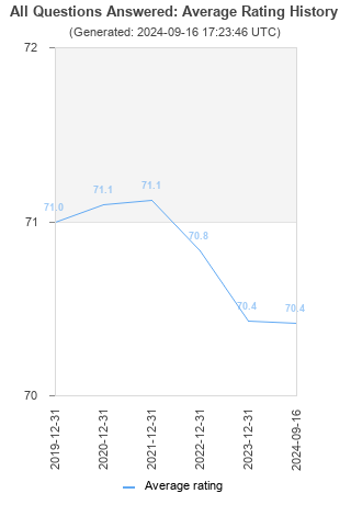 Average rating history