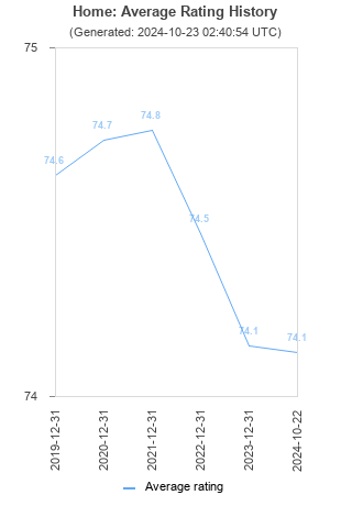 Average rating history