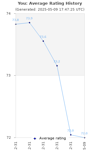 Average rating history