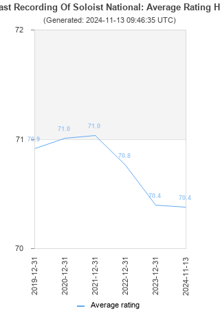 Average rating history