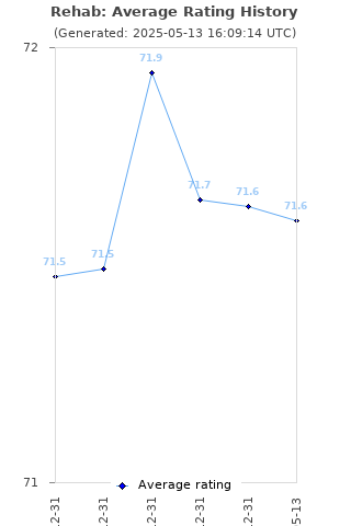 Average rating history