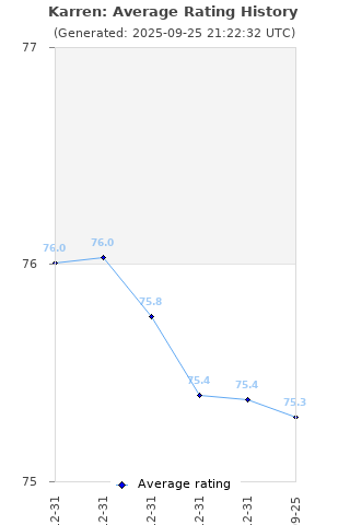 Average rating history