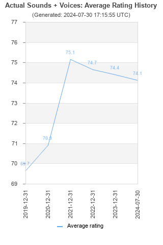 Average rating history