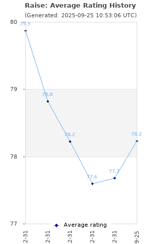 Average rating history