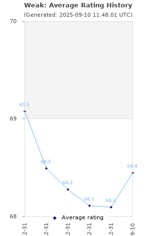 Average rating history