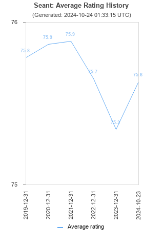 Average rating history