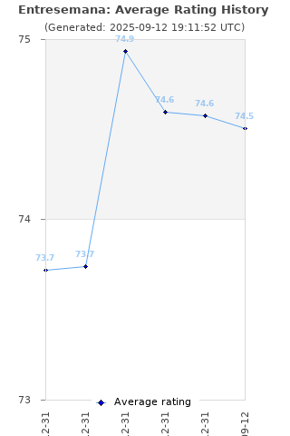 Average rating history