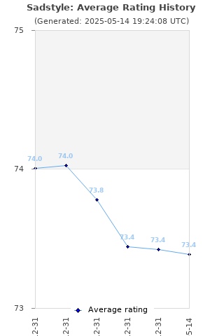 Average rating history