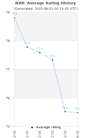 Average rating history