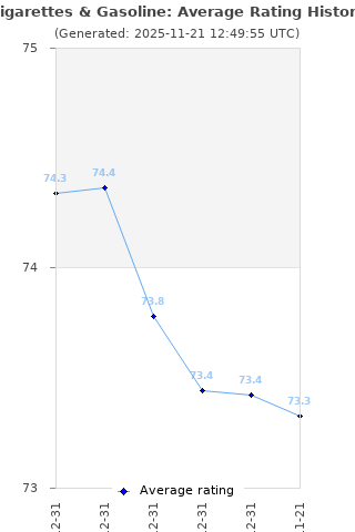 Average rating history