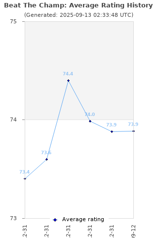 Average rating history