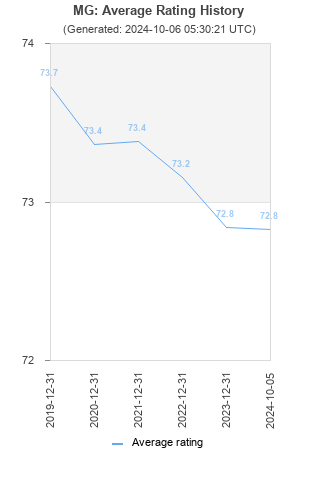 Average rating history