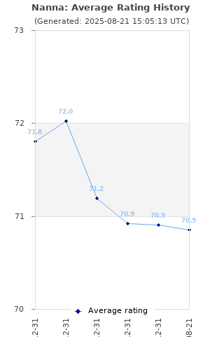 Average rating history