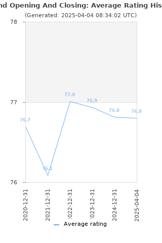 Average rating history