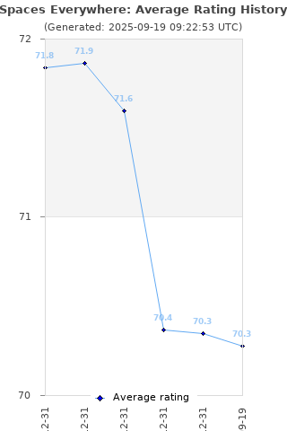 Average rating history