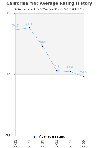 Average rating history