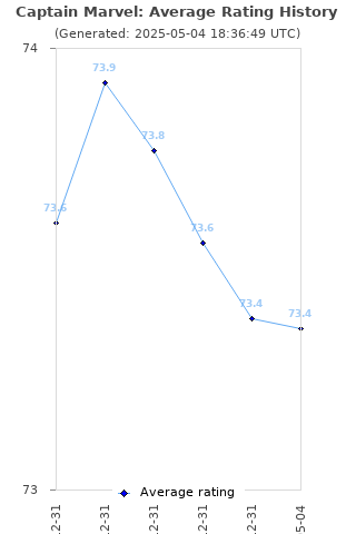 Average rating history