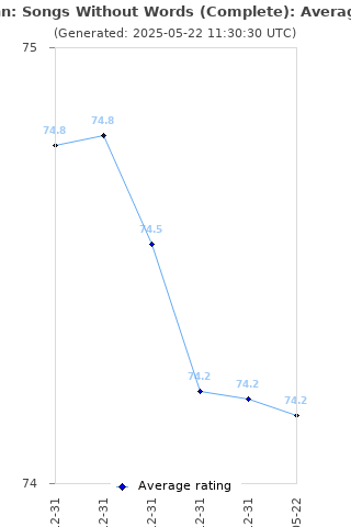Average rating history