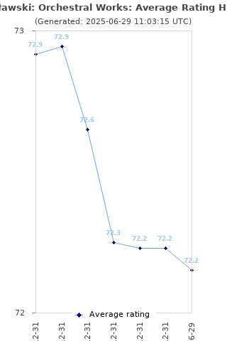 Average rating history