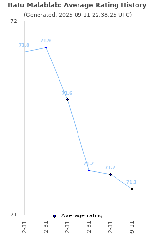 Average rating history