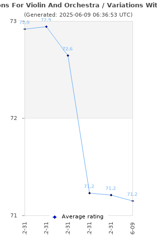 Average rating history