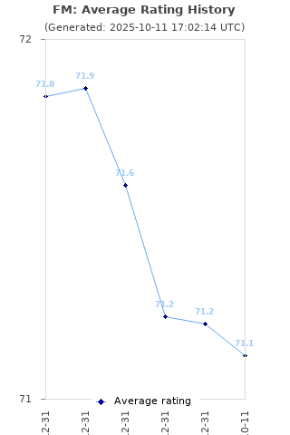 Average rating history